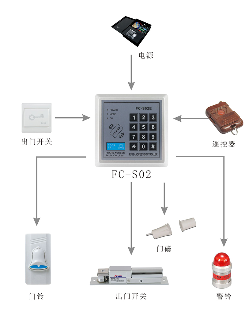 門禁一體機系統結構圖