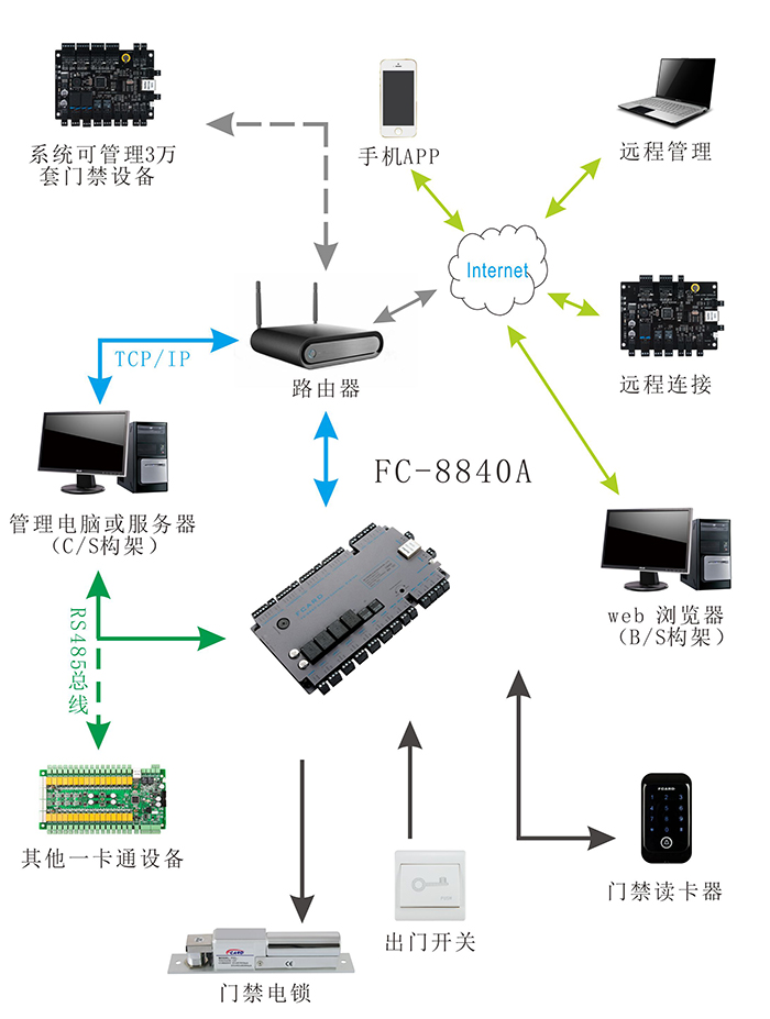 四門門禁控制器系統圖