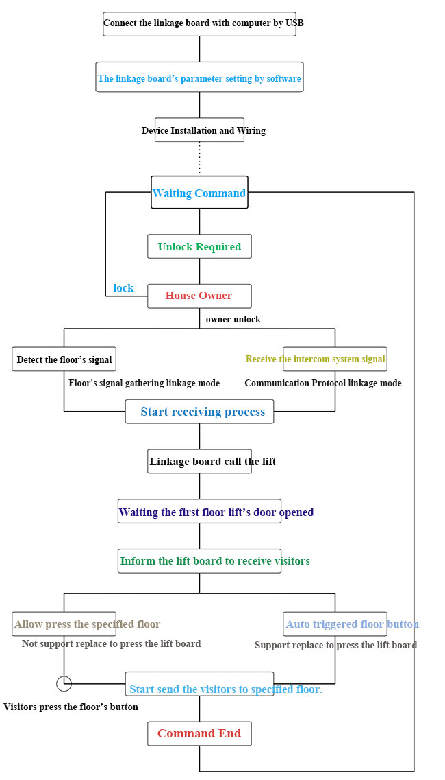 Elevator Board Working Process