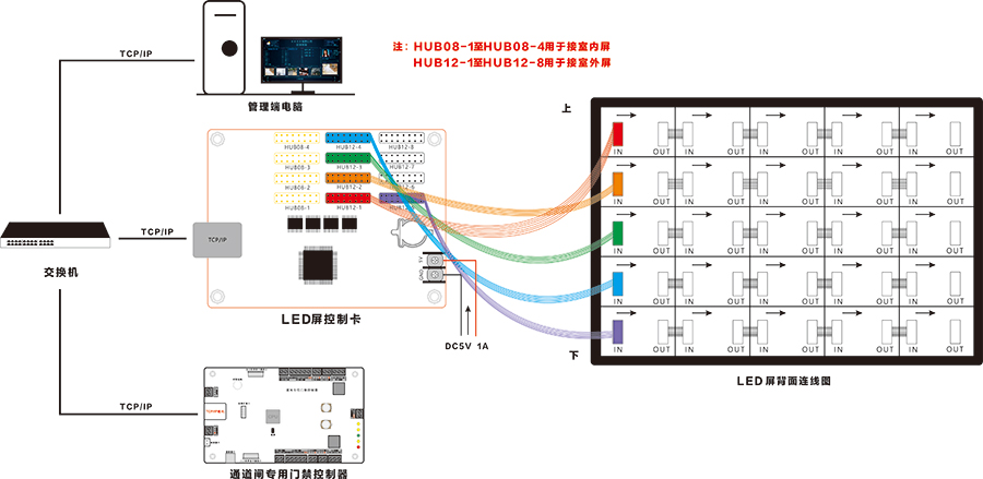 LED屏驅(qū)動卡的接線圖