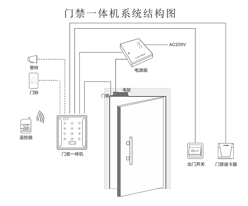 門禁一體機(jī)系統(tǒng)結(jié)構(gòu)圖