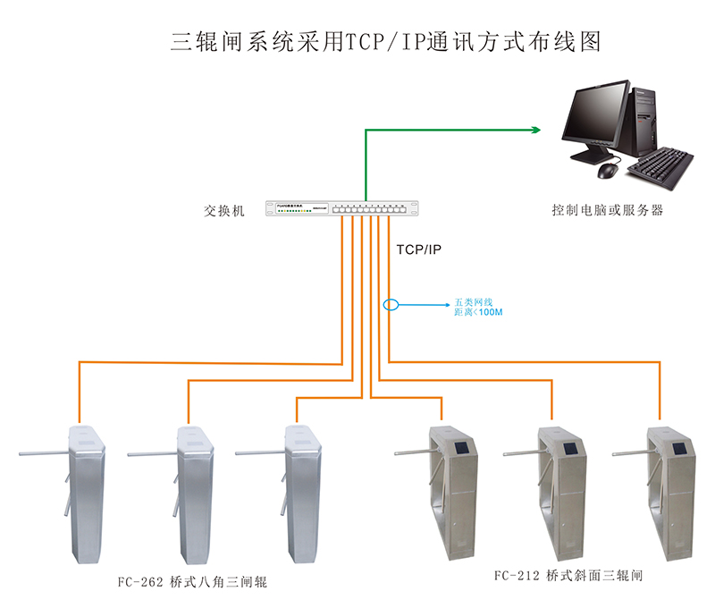 三輥閘通訊方式 三輥閘通訊方式
