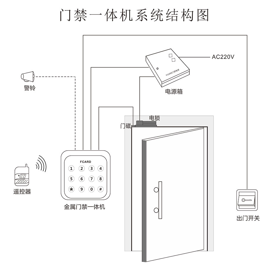 按鍵門(mén)禁一體機(jī)系統(tǒng)結(jié)構(gòu)圖
