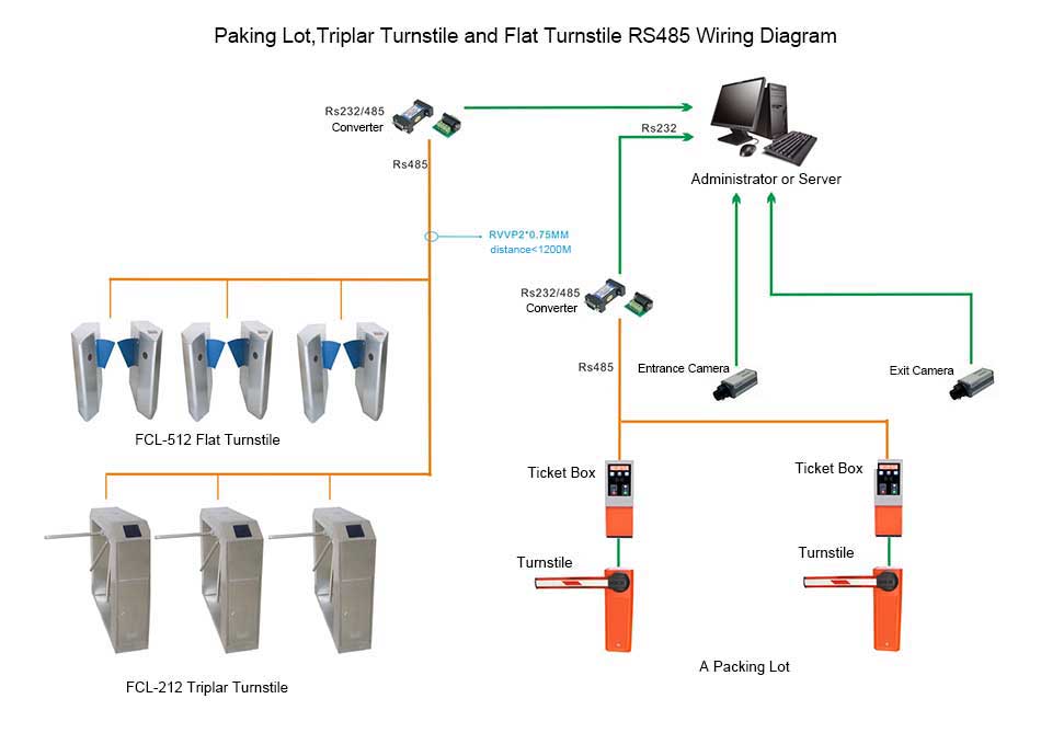 Comprehensive wiring diagram of Parking Lot、Tripod Turnstile、Swing Turnstile