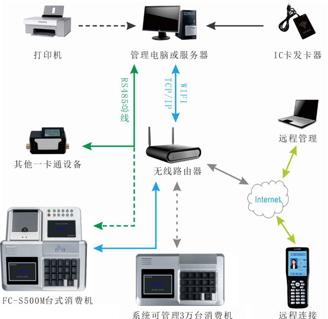 手持消費機系統(tǒng)圖
