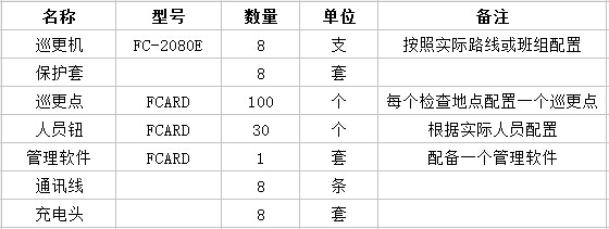 小區巡更配置