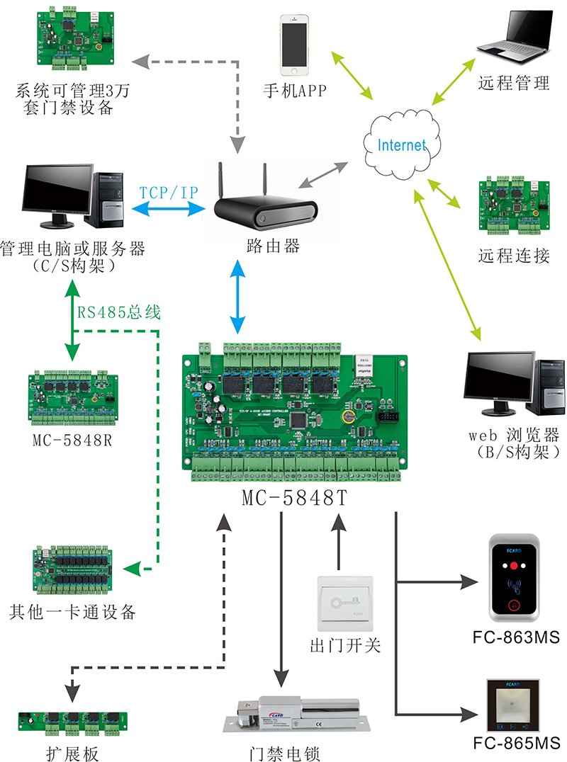 二維碼門禁讀卡器系統(tǒng)圖