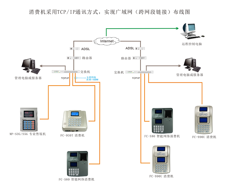 消費(fèi)機(jī)跨網(wǎng)段連線圖