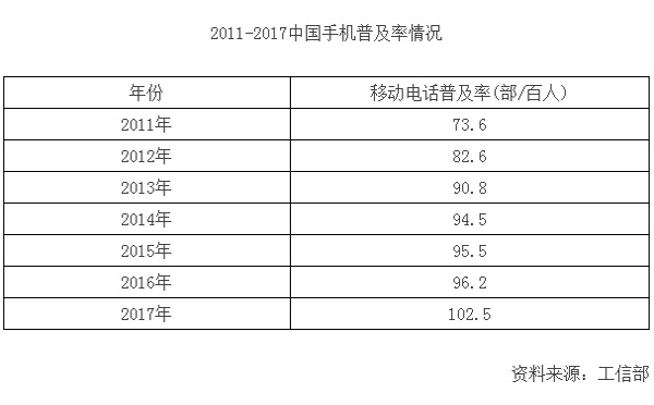 智能手機普及率